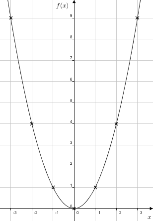 Quadgraphdraw(y=x2--3-3).png