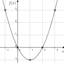 Quadgraphdraw(y=x2-2x--1-3).png