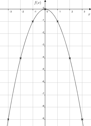 Quadgraphdraw(y=-x2--3-3).png