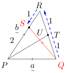 Vector(P(0,0)Q(3,0)R(2,3),RTtoTQ,1to1,PStoSR,2to1,PQ-a,PR-b,red(QS),bluedotted(QR,RS)).png