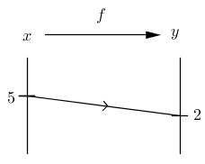 Functarrowdiag(f(x)=y,f(5)=2).png