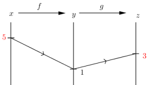 Functarrowdiag(f(x)=y,g(y)=z,f(red(5))=1,g(1)=red(3)).png