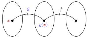 Funcsetdiag(x-g-g(x)-f).png