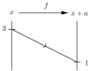Functarrowdiag(f(x)=x+a,f(3)=1).png