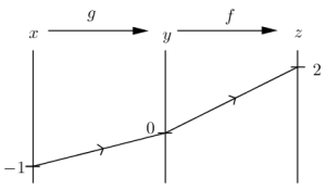 Functarrowdiag(g(x)=y,f(y)=z,g(-1)=0,f(0)=2).png