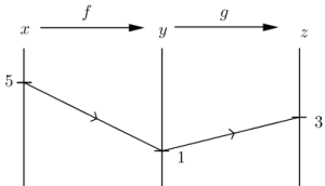 Functarrowdiag(f(x)=y,g(y)=z,f(5)=1,g(1)=3).png