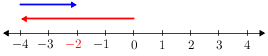 Intnumberline(-4-4)(-4+2).png