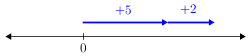 Intnumberlinesim(5+2).png