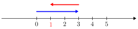 Intnumberline(0-5)(3-2).png