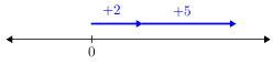 Intnumberlinesim(2+5).png