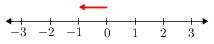 Intnumberline(-3-3)(-1).png