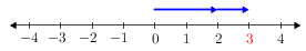 Intnumberline(-4-4)(2+1).png