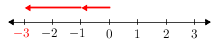 Intnumberline(-3-3)(-1-2).png