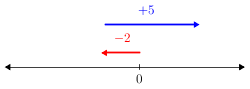 Intnumberlinesim(-2+5).png