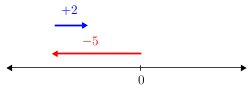 Intnumberlinesim(-5+2).png