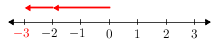 Intnumberline(-3-3)(-2-1).png