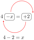 Linarrow(4ovalbox(-x)=ovalbox(+2)4-2=x).png