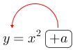 Linarrow(y=x^2ovalbox(+a)).png