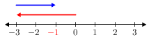 Intnumberline(-3-3)(-3+2).png