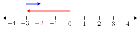 Intnumberline(-4-4)(-3+1).png