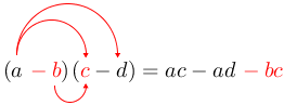 Arrow(arrow(arrow((ared(-b))(red(c)))-d))=ac-adred(-bc).png