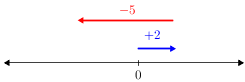 Intnumberlinesim(2-5).png