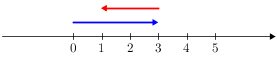 Intnumberline(0-5)(3-2nored).png