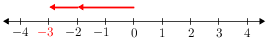 Intnumberline(-4-4)(-2-1).png