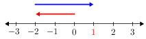 Intnumberline(-3-3)(-2+3).png