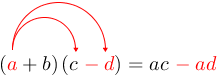 Arrow(arrow((red(a)+b)(c)red(-d)))=acred(-ad).png