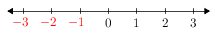 Intnumberline(red(-3-2-1)-3).png