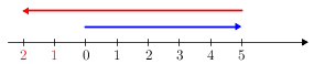 Intnumberline(2-1-0-5)(5-7).png