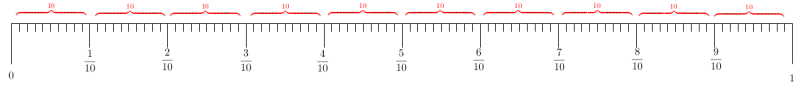 Ruler(1-frac(1)(10)-frac(1)(100)all,labelfrac(1)(10)s,count10).png